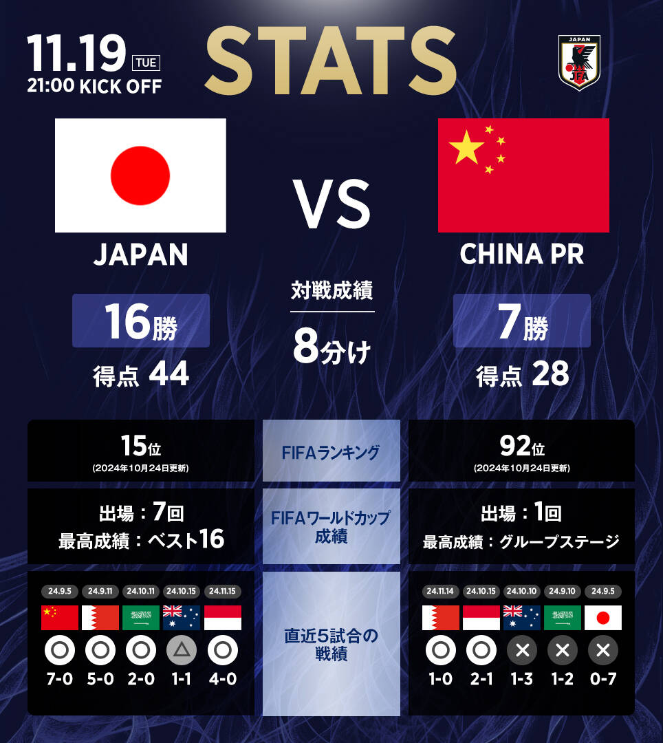 日本隊官推列中日交手?jǐn)?shù)據(jù)：日本隊16勝8平7負(fù)，進(jìn)44球丟28球