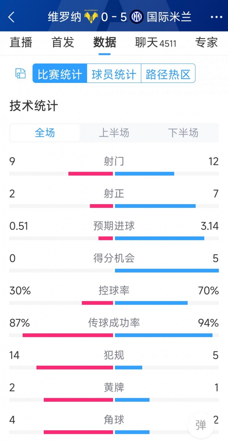 半場(chǎng)收手，國(guó)米5-0維羅納全場(chǎng)數(shù)據(jù)：射門12-9，射正7-2