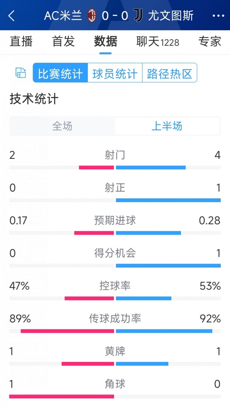 半場互交白卷，AC米蘭vs尤文半場數(shù)據(jù)：射門2-4，射正0-1