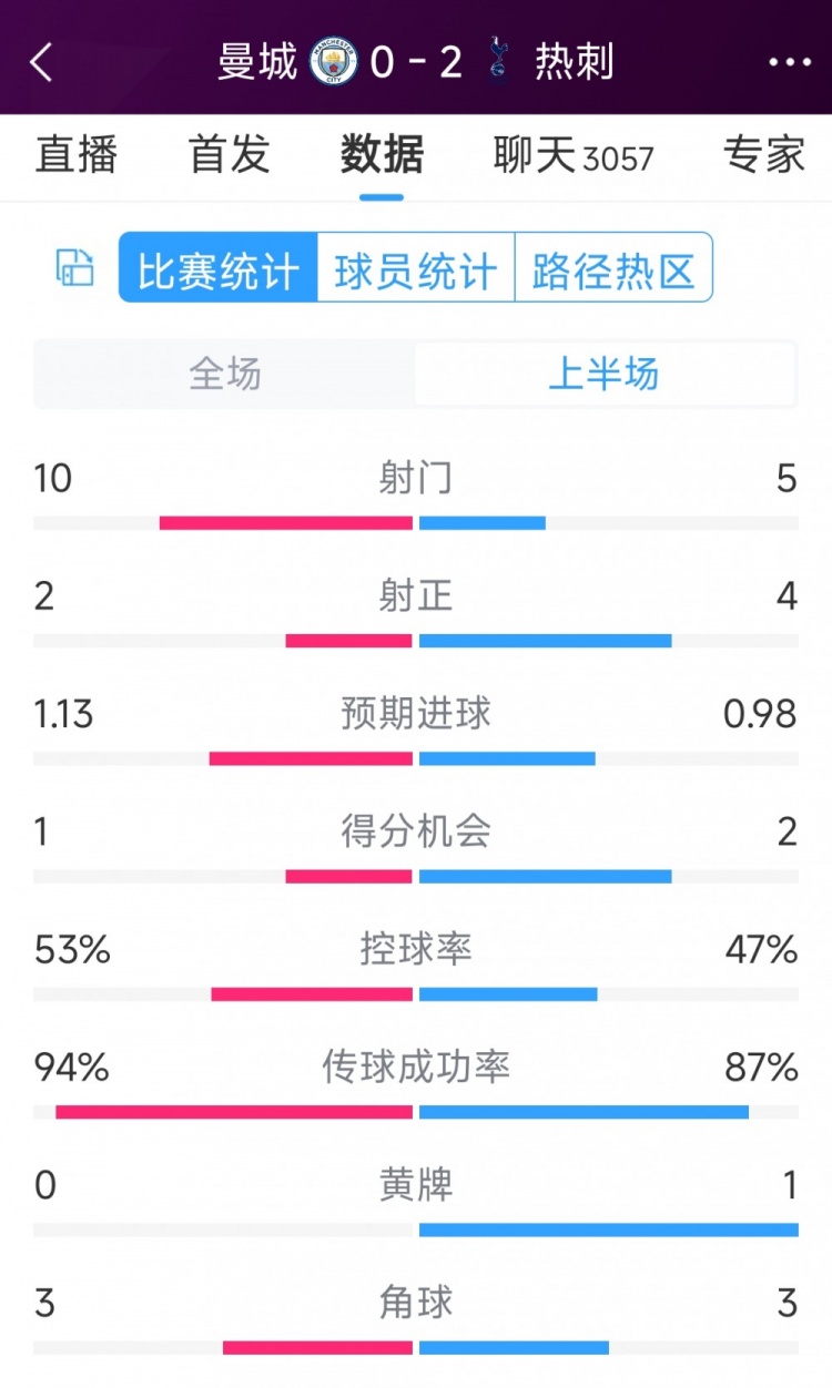 熱刺半場(chǎng)兩球領(lǐng)先！曼城vs熱刺半場(chǎng)數(shù)據(jù)：射門10-5，射正2-4