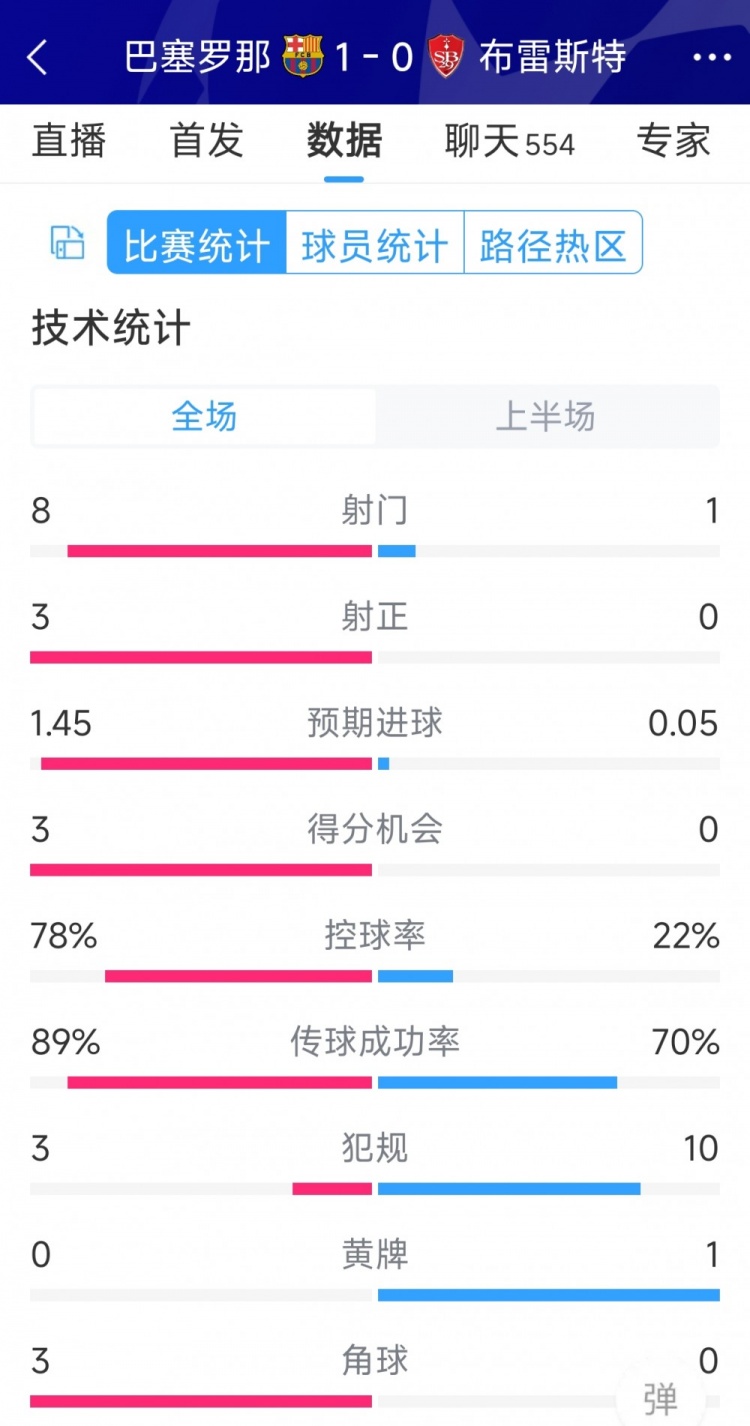 巴薩vs布雷斯特半場數(shù)據(jù)：射門8-1，射正3-0，巴薩控球率近八成