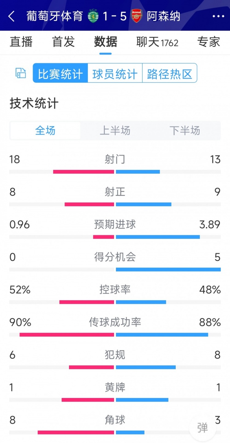 勝在效率！阿森納5-1葡萄牙體育全場數(shù)據(jù)：射門13-18，射正9-8