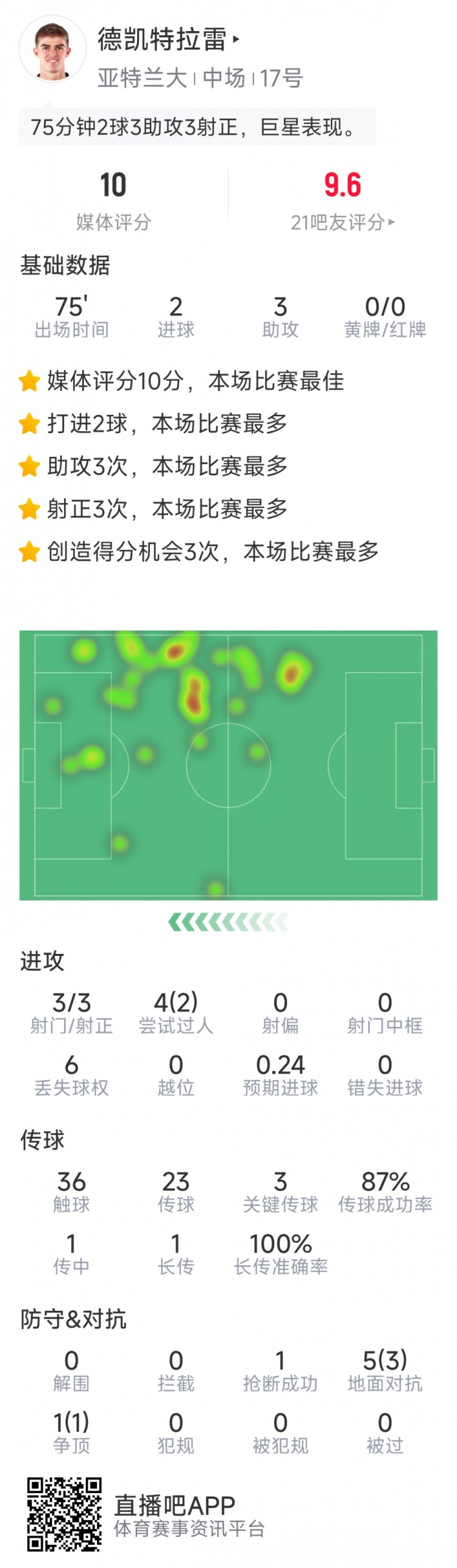 未當選全場最佳，CDK本場數(shù)據(jù)：2球3助攻，sofa評分10分