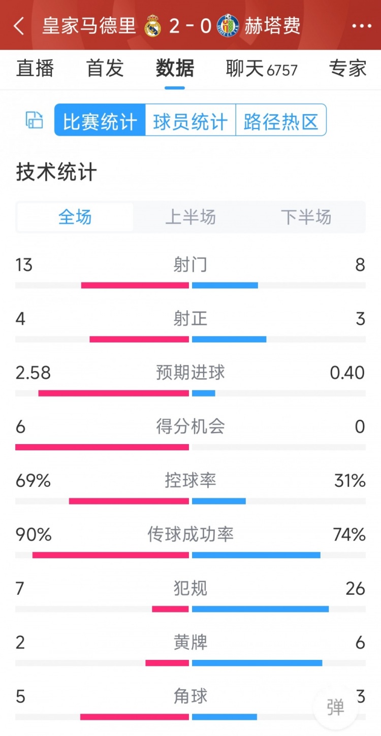 皇馬2-0赫塔費(fèi)全場數(shù)據(jù)：射門13-8，射正4-3，犯規(guī)7-26