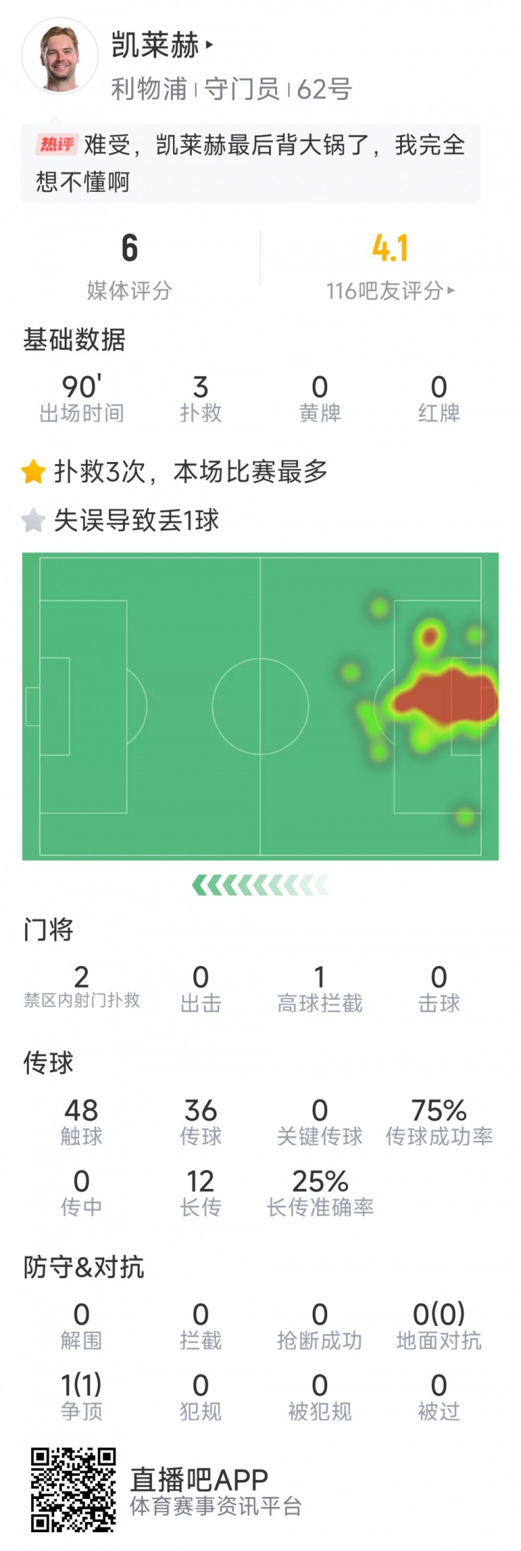 本場要背鍋，凱萊赫本場數(shù)據(jù)：3次撲救，判斷失誤導(dǎo)致被絕平