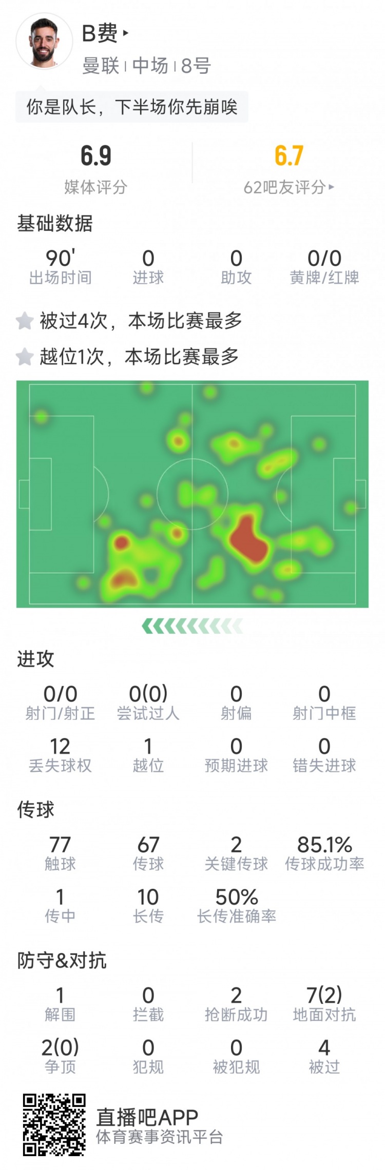 B費本場數(shù)據(jù)：0射門，2次關(guān)鍵傳球，2次搶斷，4次被過