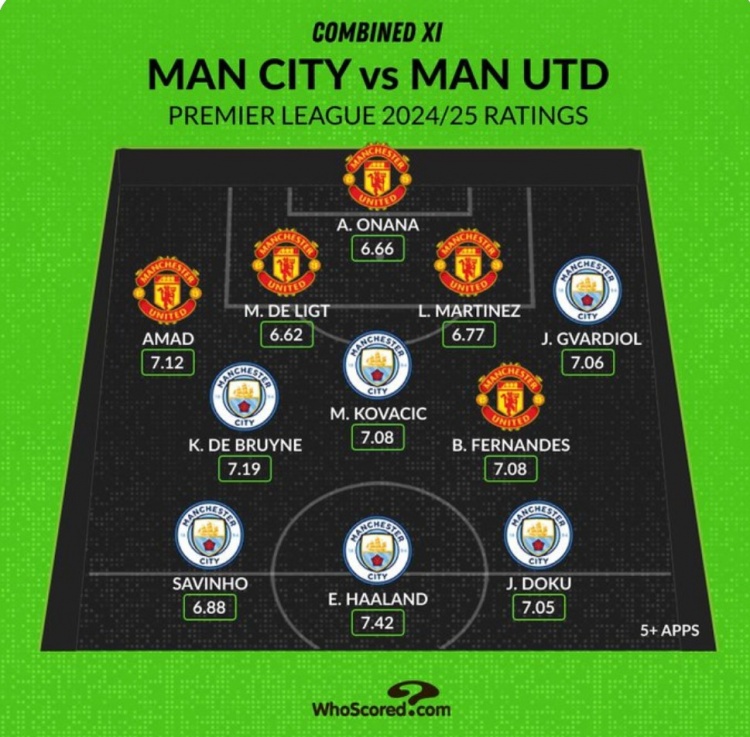 Whoscored列曼市雙雄本賽季評(píng)分最高陣：哈蘭德、B費(fèi)、奧納納在列