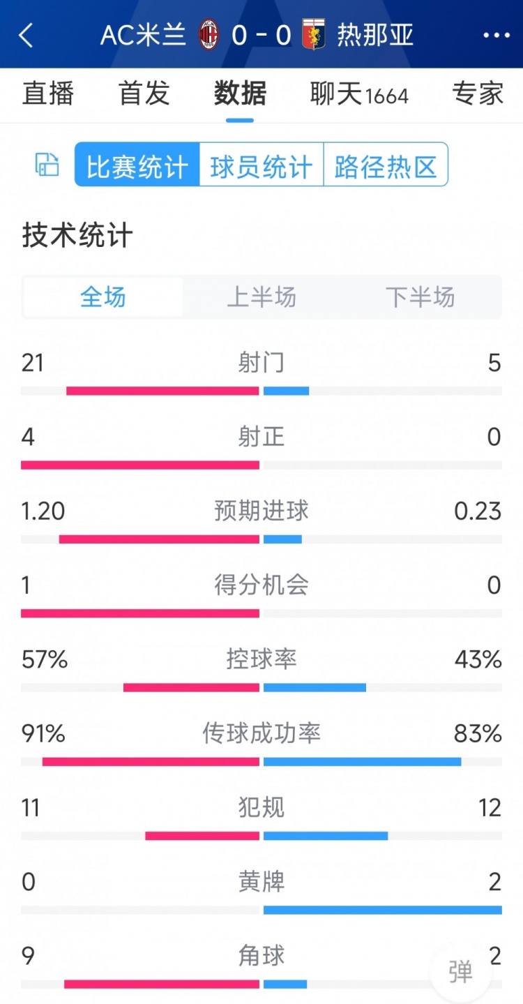 圍攻無果，AC米蘭0-0熱那亞全場數(shù)據(jù)：射門21-5，射正4-0