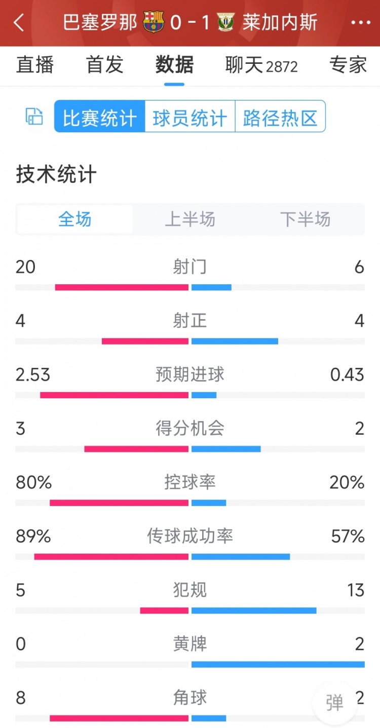 空有八成控球率，巴薩0-1萊加內(nèi)斯全場數(shù)據(jù)：射門20-6，射正4-4