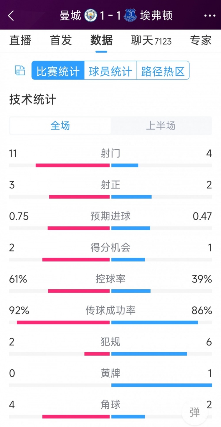 曼城vs埃弗頓半場數(shù)據(jù)：射門11-4，射正3-2，得分機(jī)會2-1