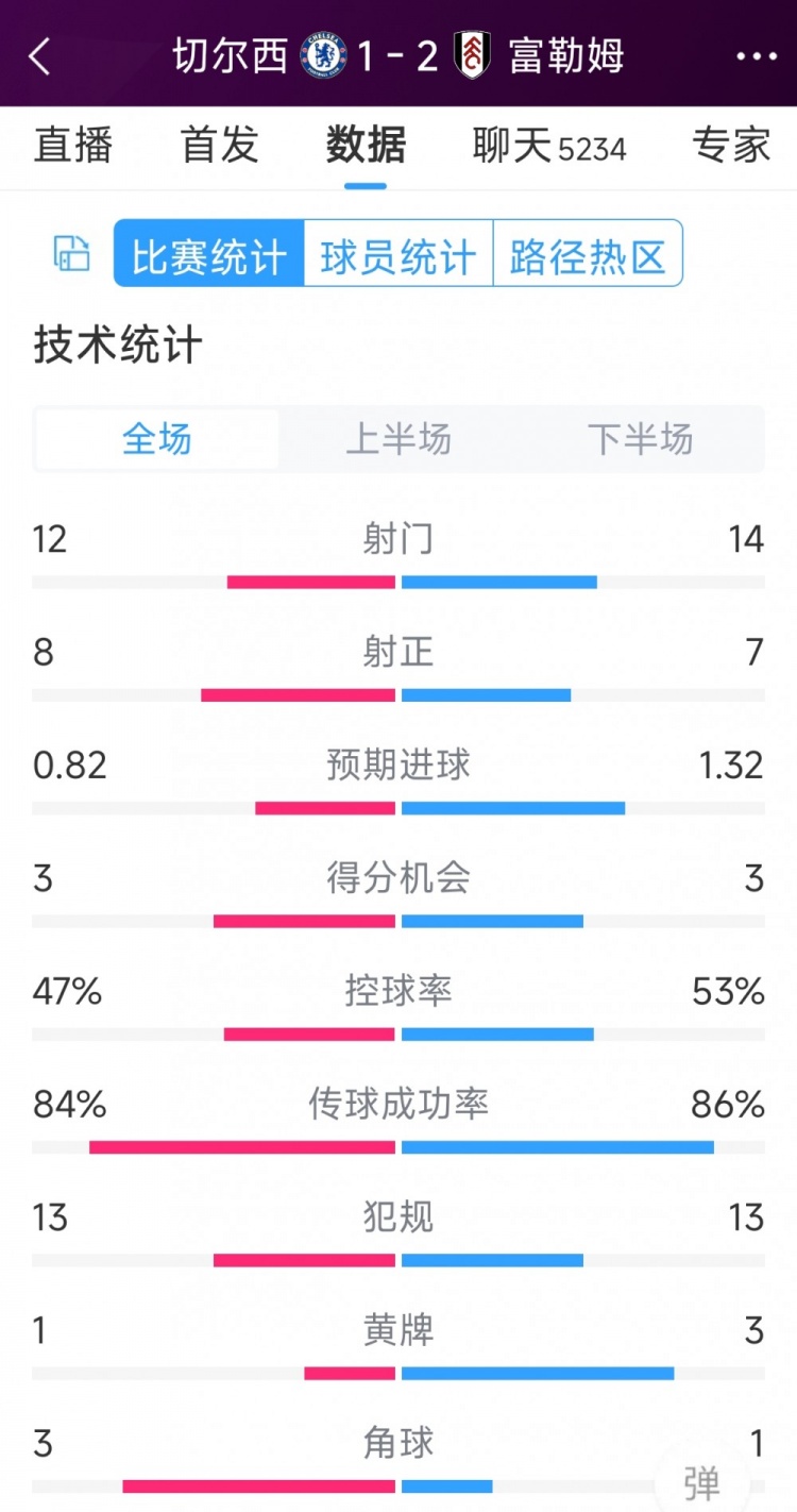 遭逆轉(zhuǎn)絕殺，切爾西1-2富勒姆全場數(shù)據(jù)：射門12-14，射正8-7